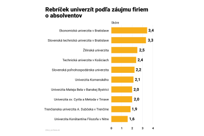EU v Bratislave opäť prvá v rebríčku univerzít podľa záujmu o absolventov